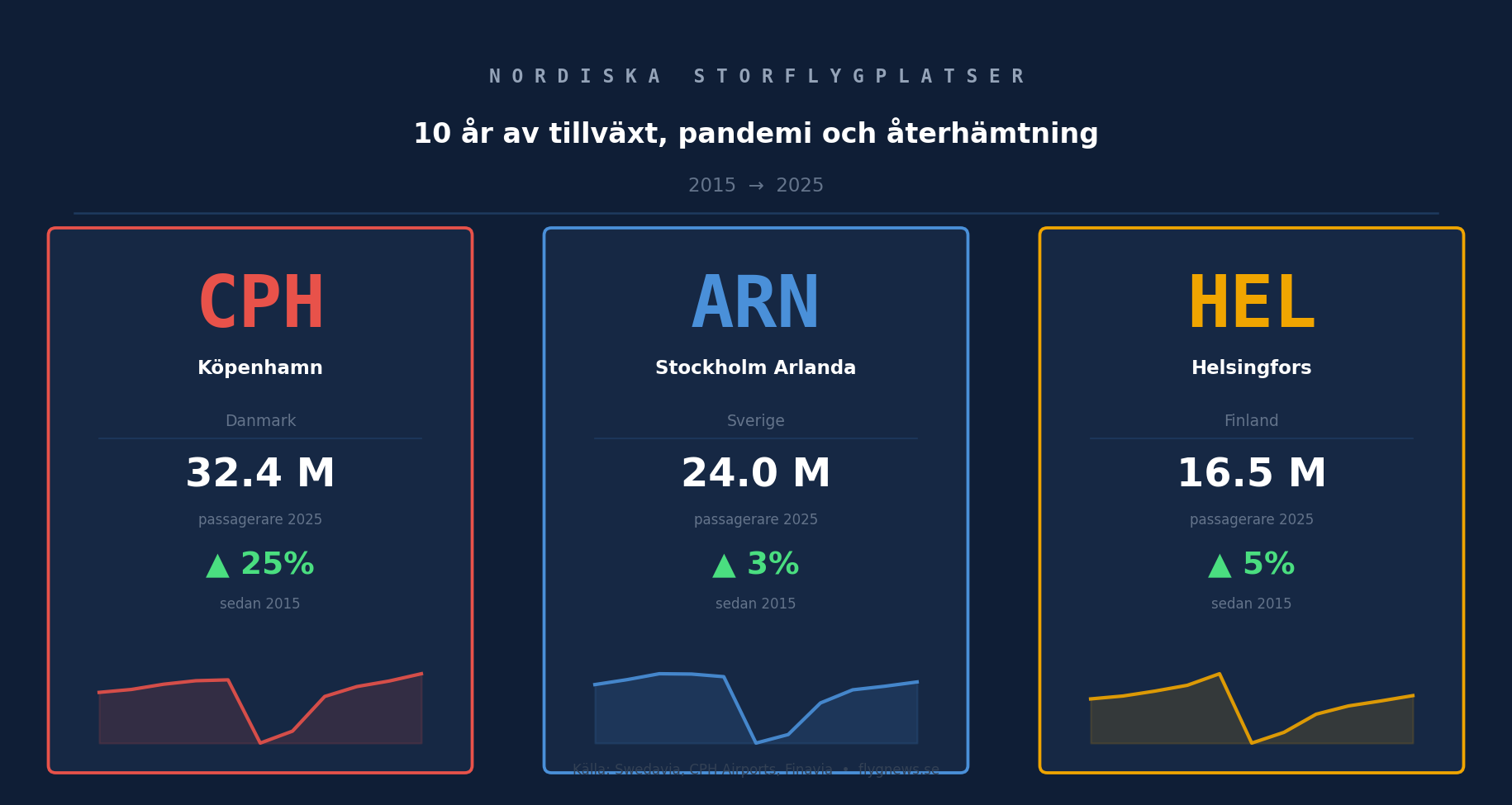 Nordiska storflygplatser 2015–2025