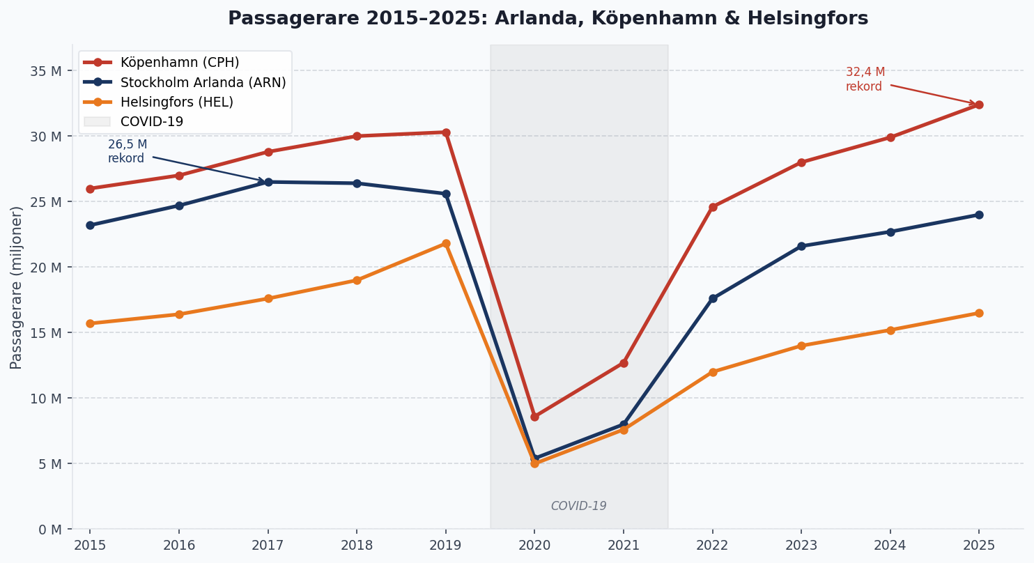Passagerare per år 2015–2025: Stockholm Arlanda, Köpenhamn och Helsingfors. Källa: Swedavia, CPH Airports, Finavia.